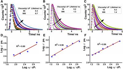 A Fluorogenic Far Red-Emitting Molecular Viscometer for Ascertaining Lysosomal Stress in Live Cells and Caenorhabditis elegans